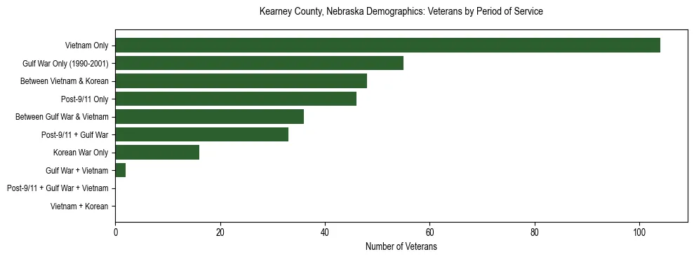 Horizontal bar chart showing veteran distribution by period of military service in Kearney County, Nebraska, based on 2023 ACS data.