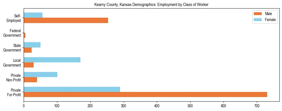 Horizontal bar chart showing employment distribution by class of worker and gender in Kearny County, Kansas, based on 2023 ACS data.