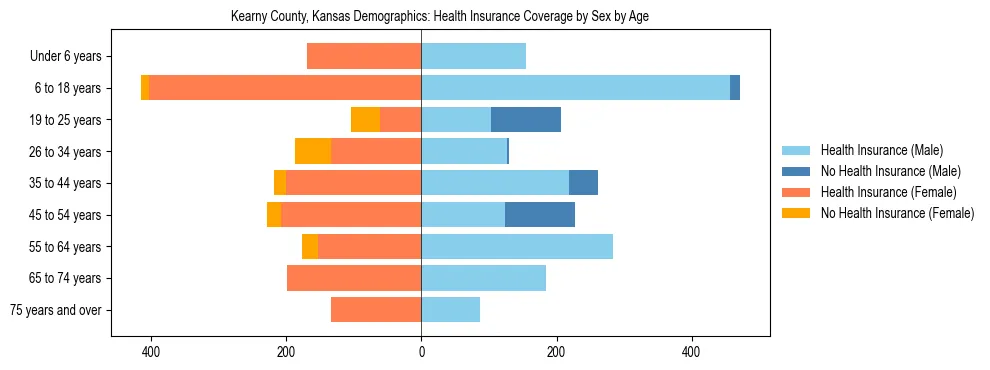 Pyramid chart showing health insurance coverage by age and sex in Kearny County, Kansas.