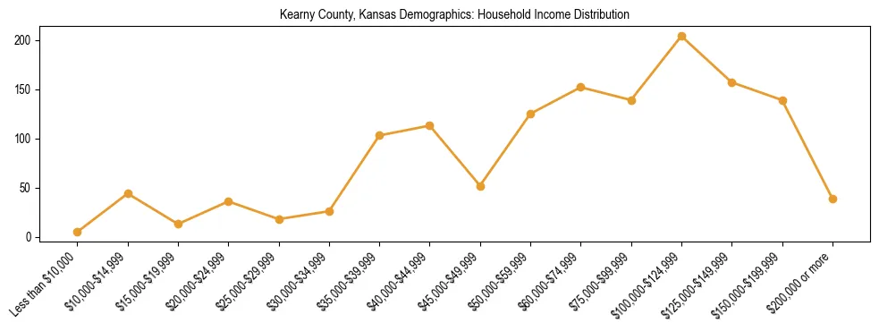 Horizontal bar chart showing household income distribution in Kearny County, Kansas.