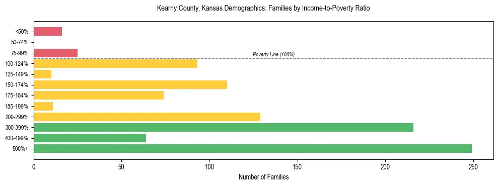Horizontal bar chart showing family distribution by income-to-poverty ratio in Kearny County, Kansas, based on 2023 ACS data.