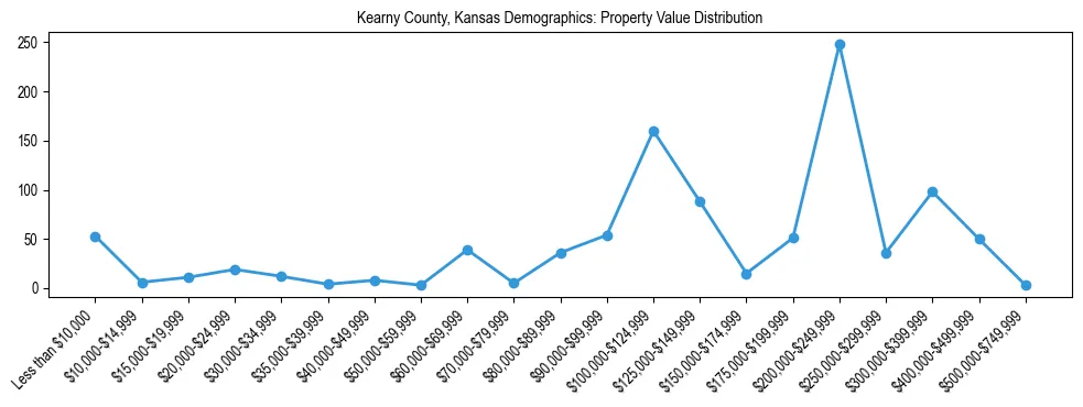 Line chart showing the distribution of property values for owner-occupied housing units in Kearny County, Kansas.