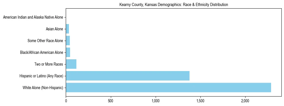 Race and Ethnicity Distribution Chart for Kearny County, Kansas