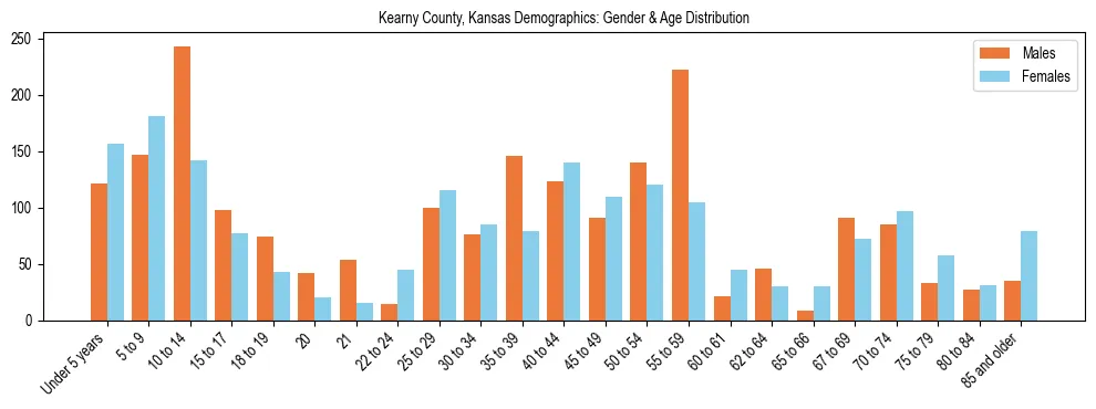 Bar chart showing the population distribution of Kearny County, Kansas by age group and gender, based on 2023 ACS data.
