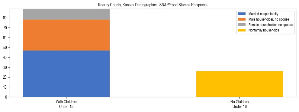 Stacked bar chart showing SNAP/Food Stamps recipient household composition by presence of children under 18 in Kearny County, Kansas, based on 2023 ACS data.