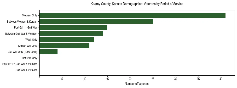 Horizontal bar chart showing veteran distribution by period of military service in Kearny County, Kansas, based on 2023 ACS data.