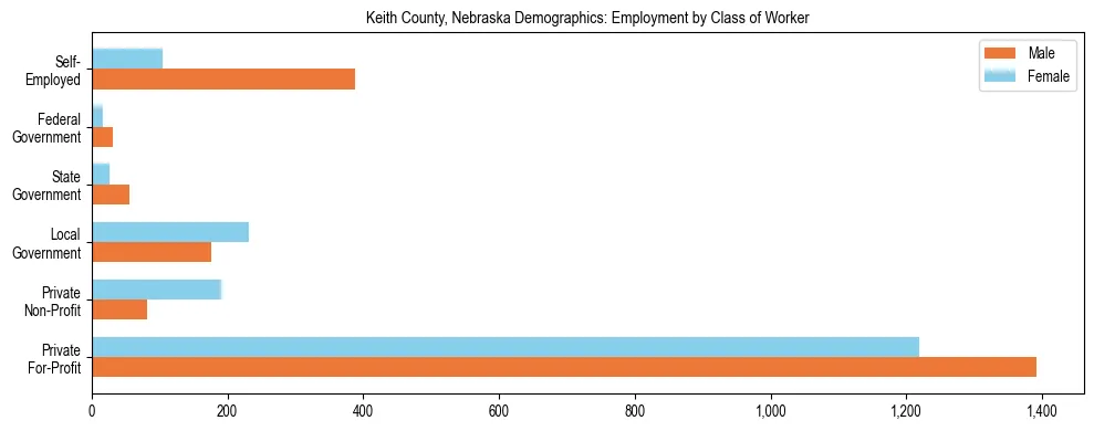 Horizontal bar chart showing employment distribution by class of worker and gender in Keith County, Nebraska, based on 2023 ACS data.