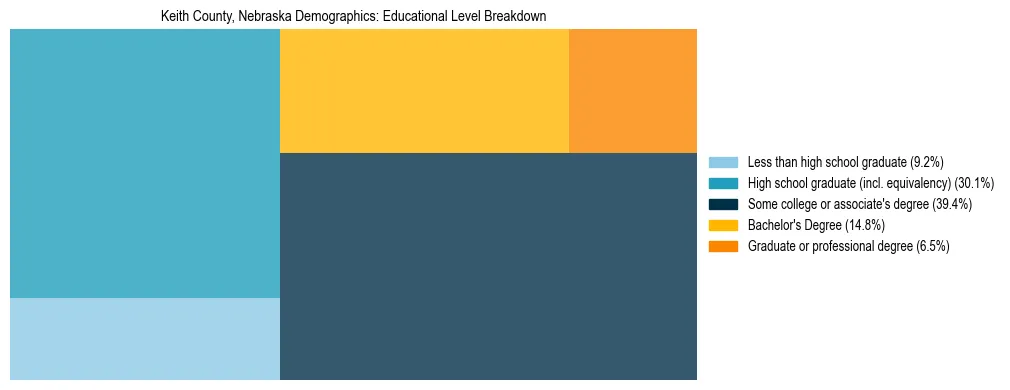 Treemap chart illustrating the educational attainment breakdown for population 25 years and over in Keith County, Nebraska.