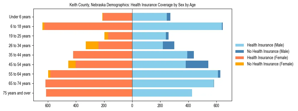 Pyramid chart showing health insurance coverage by age and sex in Keith County, Nebraska.