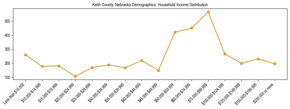 Horizontal bar chart showing household income distribution in Keith County, Nebraska.