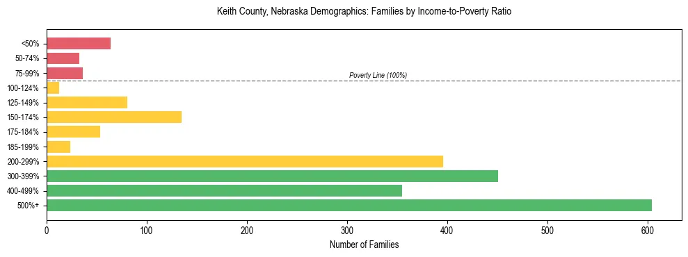 Horizontal bar chart showing family distribution by income-to-poverty ratio in Keith County, Nebraska, based on 2023 ACS data.