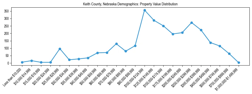 Line chart showing the distribution of property values for owner-occupied housing units in Keith County, Nebraska.