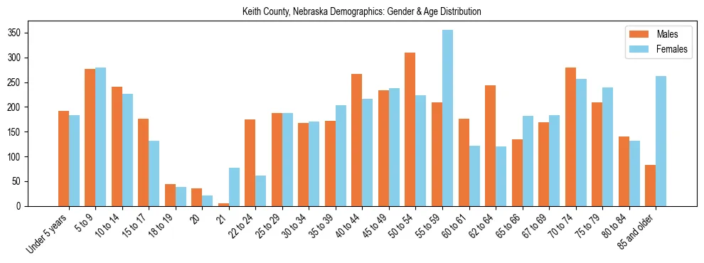 Bar chart showing the population distribution of Keith County, Nebraska by age group and gender, based on 2023 ACS data.