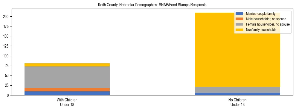 Stacked bar chart showing SNAP/Food Stamps recipient household composition by presence of children under 18 in Keith County, Nebraska, based on 2023 ACS data.