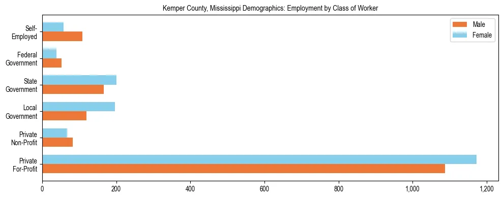 Horizontal bar chart showing employment distribution by class of worker and gender in Kemper County, Mississippi, based on 2023 ACS data.