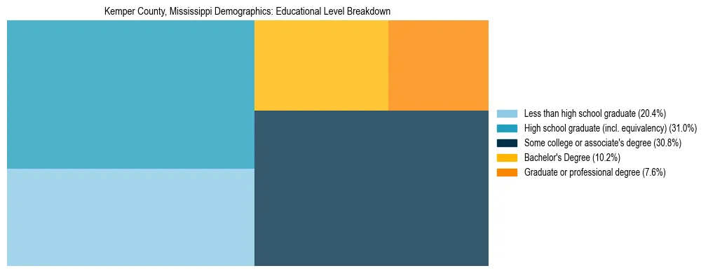 Treemap chart illustrating the educational attainment breakdown for population 25 years and over in Kemper County, Mississippi.