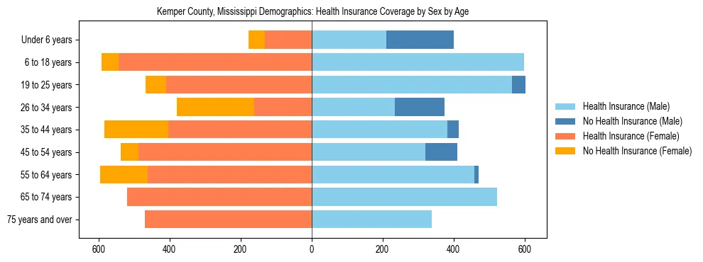 Pyramid chart showing health insurance coverage by age and sex in Kemper County, Mississippi.