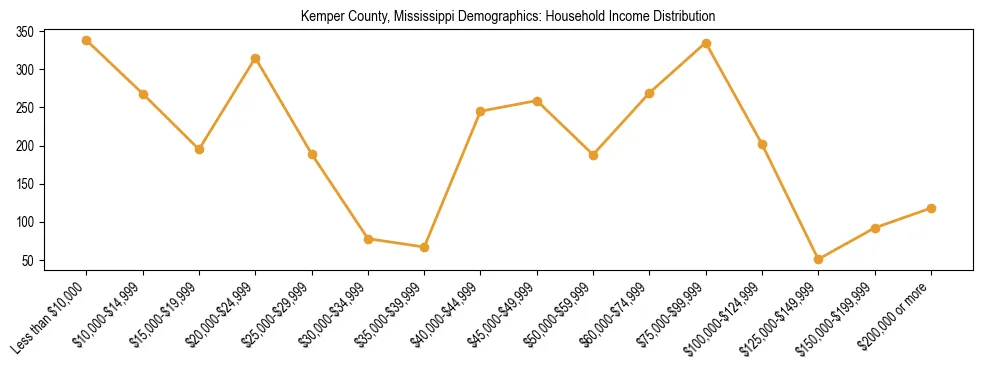 Horizontal bar chart showing household income distribution in Kemper County, Mississippi.