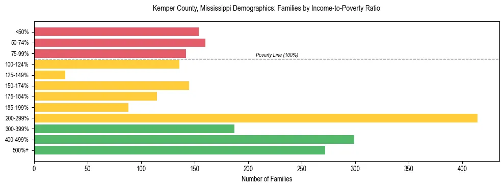 Horizontal bar chart showing family distribution by income-to-poverty ratio in Kemper County, Mississippi, based on 2023 ACS data.