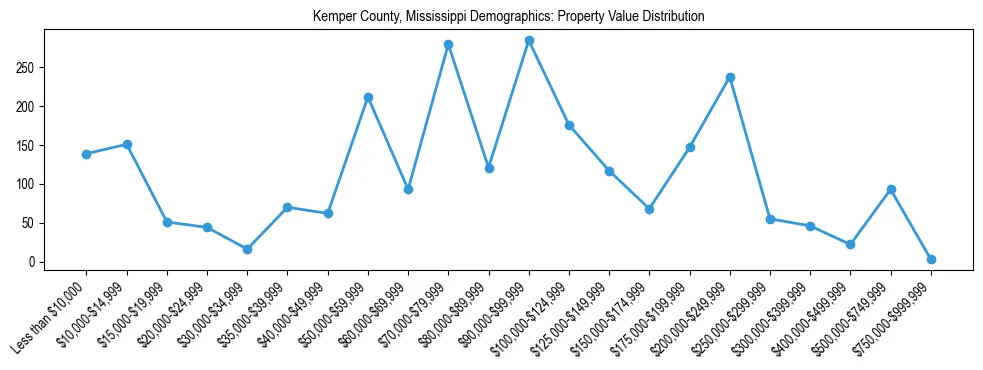 Line chart showing the distribution of property values for owner-occupied housing units in Kemper County, Mississippi.
