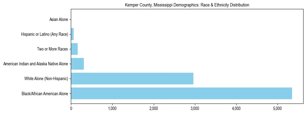 Race and Ethnicity Distribution Chart for Kemper County, Mississippi