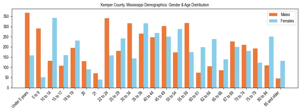 Bar chart showing the population distribution of Kemper County, Mississippi by age group and gender, based on 2023 ACS data.