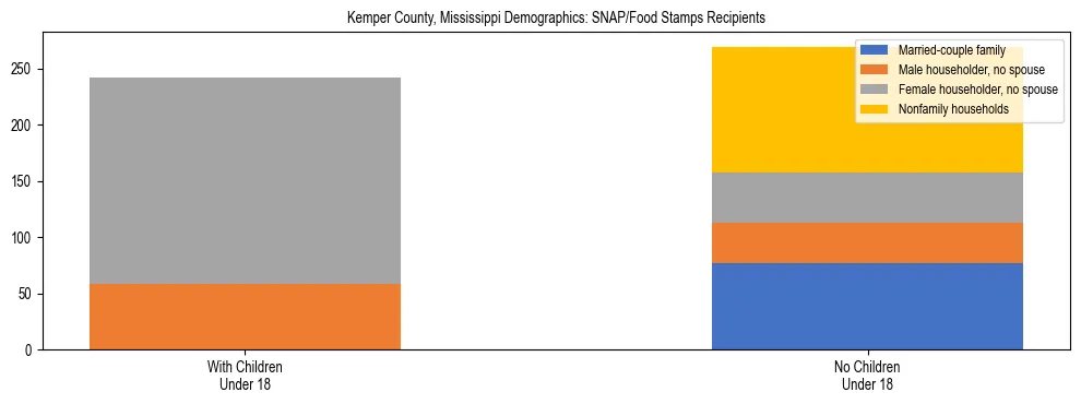 Stacked bar chart showing SNAP/Food Stamps recipient household composition by presence of children under 18 in Kemper County, Mississippi, based on 2023 ACS data.