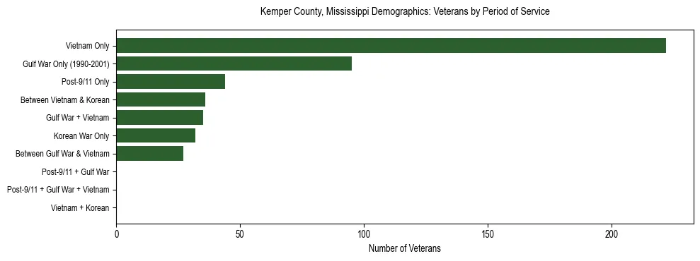Horizontal bar chart showing veteran distribution by period of military service in Kemper County, Mississippi, based on 2023 ACS data.