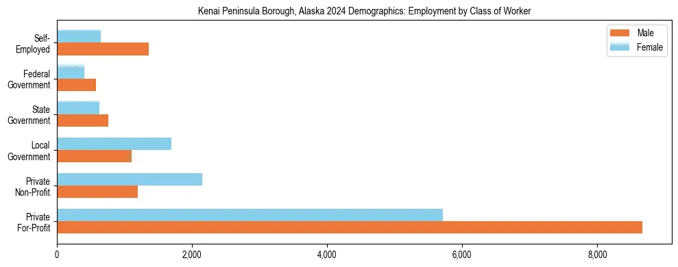 Horizontal bar chart showing employment distribution by class of worker and gender in Kenai Peninsula Borough, Alaska, based on 2023 ACS data.