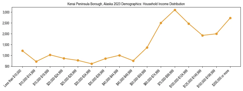 Horizontal bar chart showing household income distribution in Kenai Peninsula Borough, Alaska.