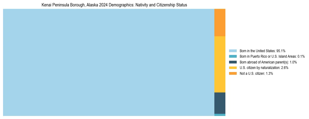 Treemap showing the population distribution by nativity and citizenship status in Kenai Peninsula Borough, Alaska based on U.S. Census data.