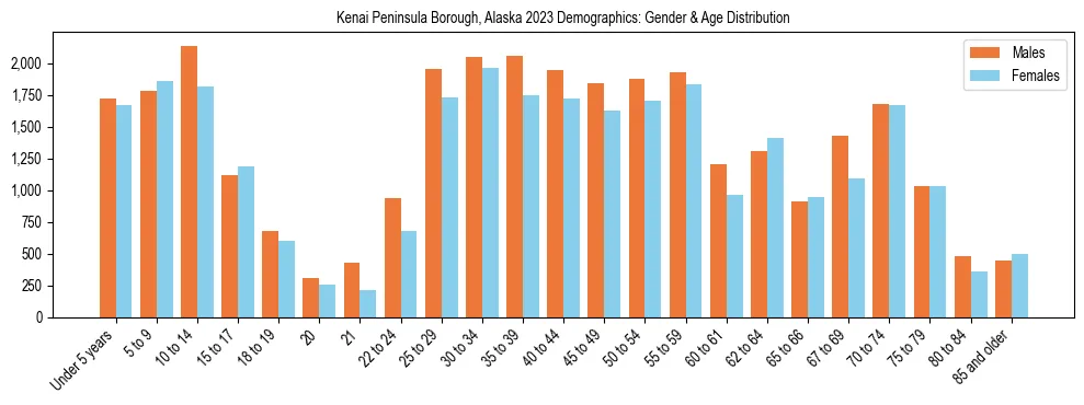 Bar chart showing the population distribution of Kenai Peninsula Borough, Alaska by age group and gender, based on 2023 ACS data.