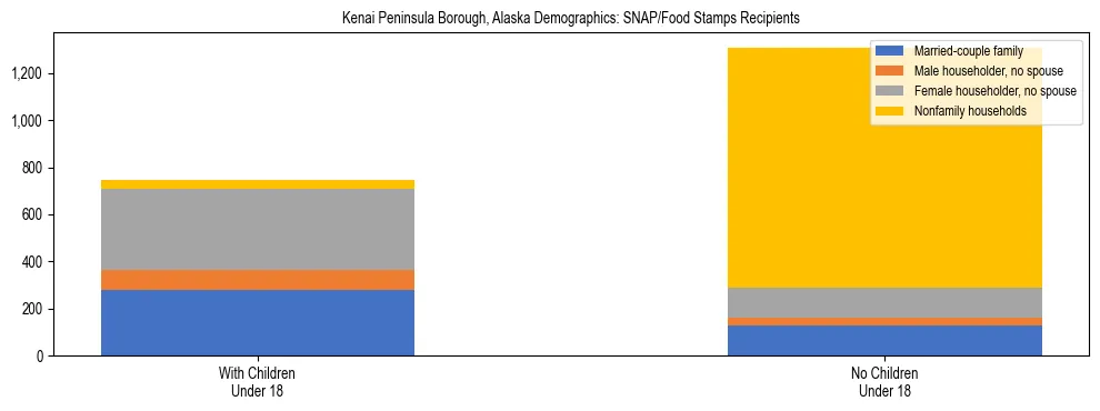 Stacked bar chart showing SNAP recipient household composition by presence of children in Kenai Peninsula Borough, Alaska, based on 2023 ACS data.