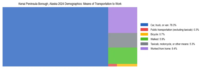 Treemap showing means of transportation to work distribution in Kenai Peninsula Borough, Alaska.