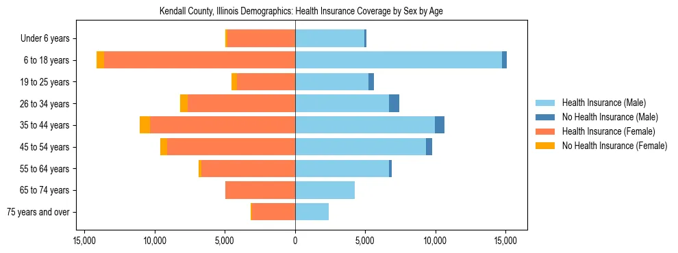 Pyramid chart showing health insurance coverage by age and sex in Kendall County, Illinois.