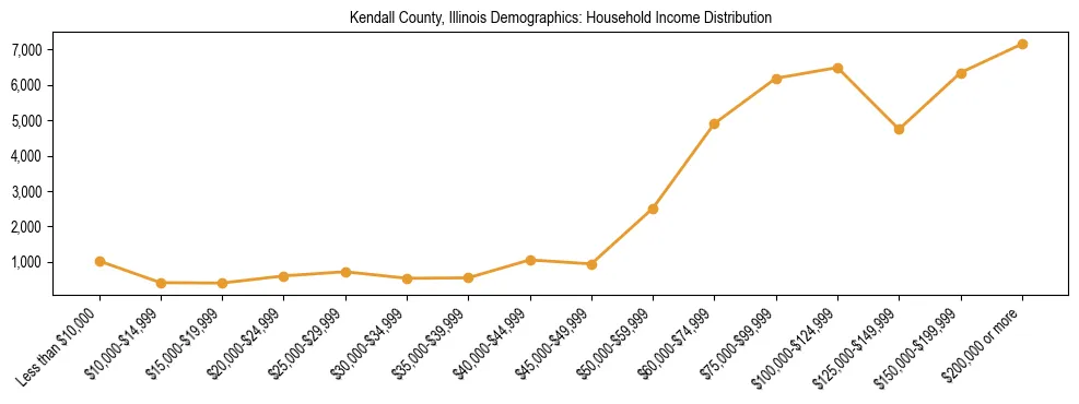 Horizontal bar chart showing household income distribution in Kendall County, Illinois.