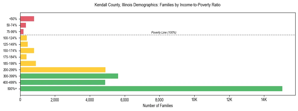 Horizontal bar chart showing family distribution by income-to-poverty ratio in Kendall County, Illinois, based on 2023 ACS data.