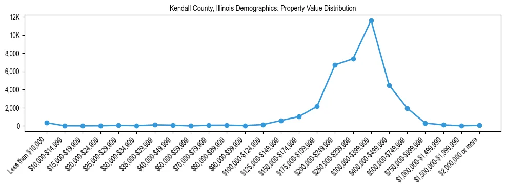 Line chart showing the distribution of property values for owner-occupied housing units in Kendall County, Illinois.