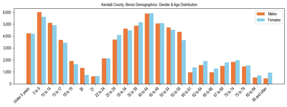 Bar chart showing the population distribution of Kendall County, Illinois by age group and gender, based on 2023 ACS data.