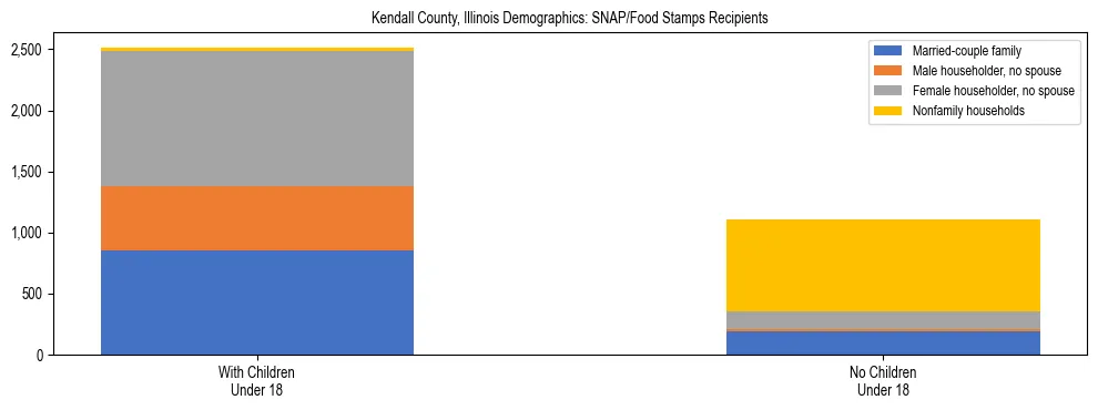 Stacked bar chart showing SNAP/Food Stamps recipient household composition by presence of children under 18 in Kendall County, Illinois, based on 2023 ACS data.