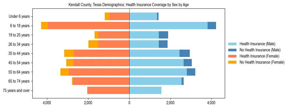 Pyramid chart showing health insurance coverage by age and sex in Kendall County, Texas.