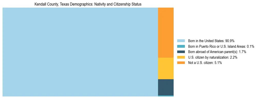 Treemap showing the population distribution by nativity and citizenship status in Kendall County, Texas based on U.S. Census data.