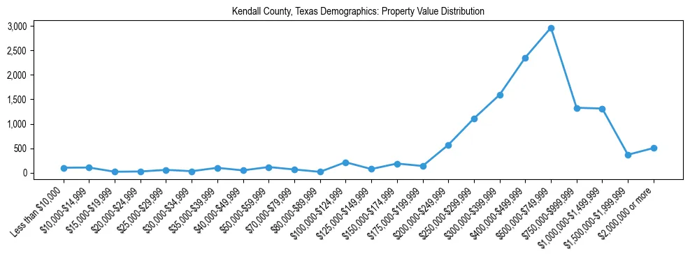 Line chart showing the distribution of property values for owner-occupied housing units in Kendall County, Texas.