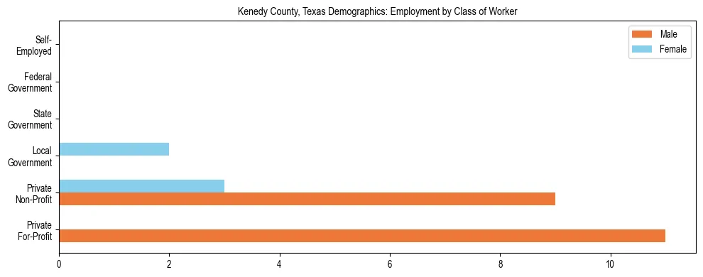 Horizontal bar chart showing employment distribution by class of worker and gender in Kenedy County, Texas, based on 2023 ACS data.