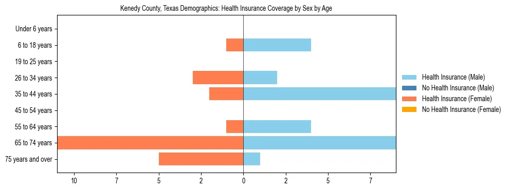 Pyramid chart showing health insurance coverage by age and sex in Kenedy County, Texas.