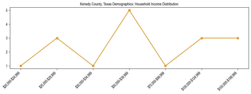 Horizontal bar chart showing household income distribution in Kenedy County, Texas.