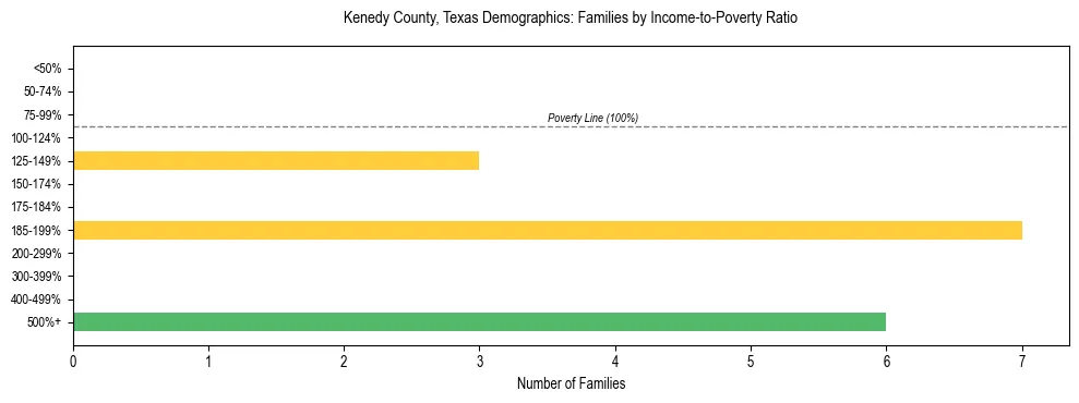 Bar chart showing family distribution by income-to-poverty ratio in Kenedy County, Texas, based on 2023 ACS data.