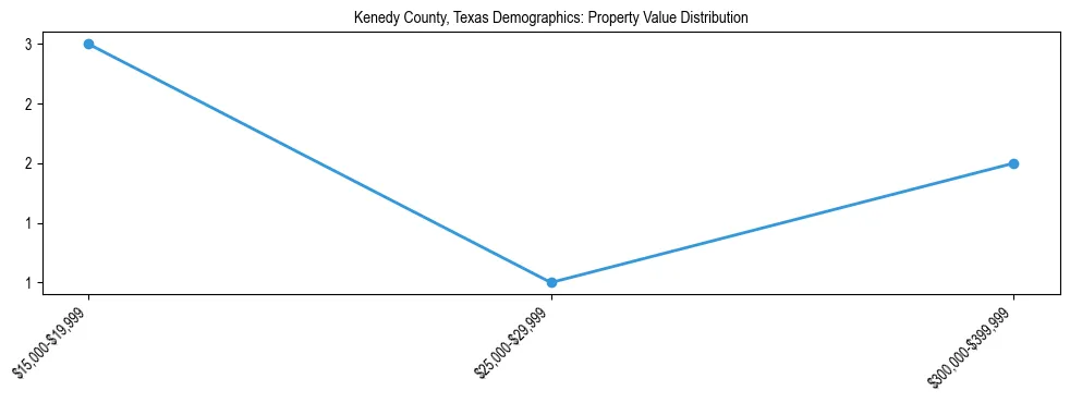 Line chart showing the distribution of property values for owner-occupied housing units in Kenedy County, Texas.