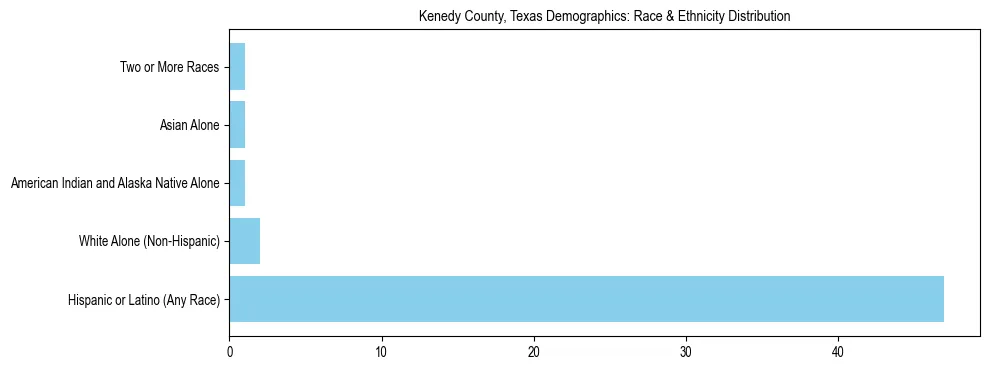 Race and Ethnicity Distribution Chart for Kenedy County, Texas