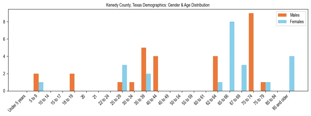 Bar chart showing the population distribution of Kenedy County, Texas by age group and gender, based on 2023 ACS data.